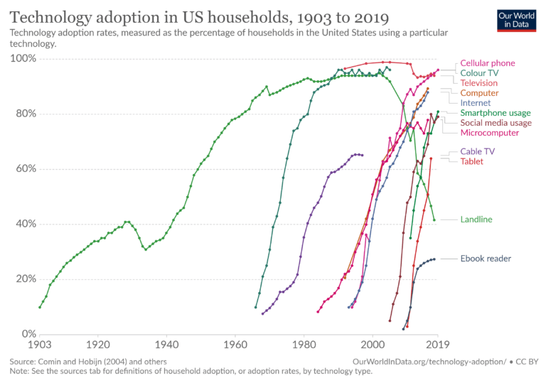 technology adoption data